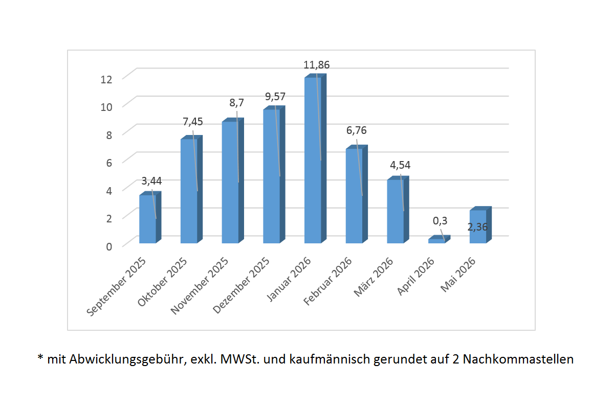 Abnahmepreis-Sonnenstrom-Flex-Energie-Steiermark-05-2026-1200x800